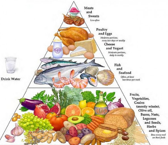 Alt="mediterranean dite- food pyramid"